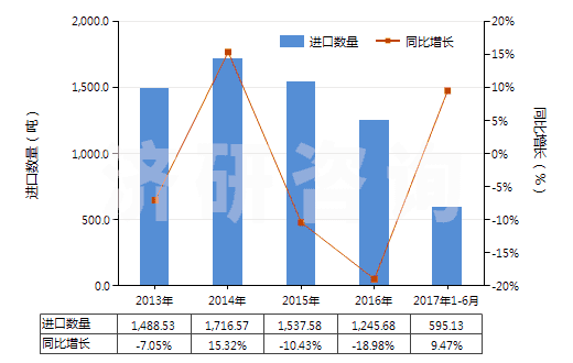 2013-2017年6月中國(guó)氫氧化鉀(苛性鉀)(HS28152000)進(jìn)口量及增速統(tǒng)計(jì)